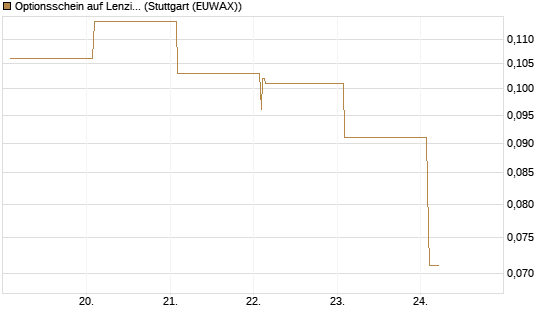 Optionsschein auf Lenzing [Raiffeisen Bank Int. AG] Chart