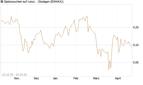 Optionsschein auf Lenzing [Raiffeisen Bank Int. AG] Chart