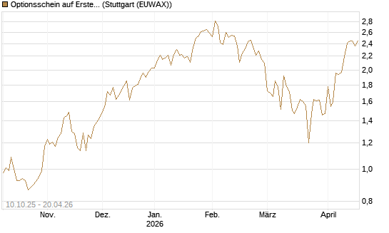 Optionsschein auf Erste Group [Raiffeisen Bank Int. AG] Chart