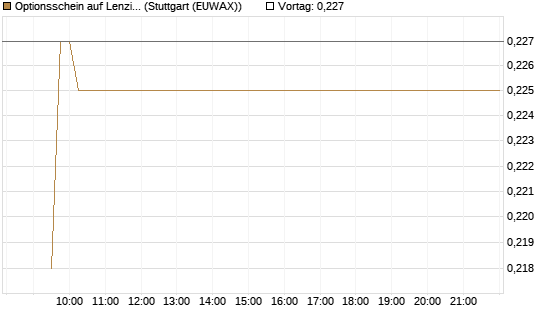 Optionsschein auf Lenzing [Raiffeisen Bank Int. AG] Chart