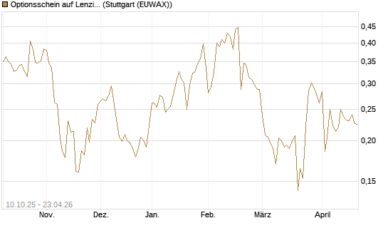 Optionsschein auf Lenzing [Raiffeisen Bank Int. AG] Chart