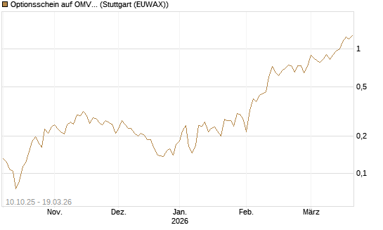 Optionsschein auf OMV [Raiffeisen Bank Int. AG] Chart