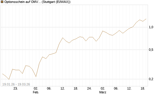 Optionsschein auf OMV [Raiffeisen Bank Int. AG] Chart