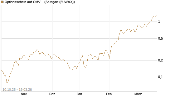 Optionsschein auf OMV [Raiffeisen Bank Int. AG] Chart