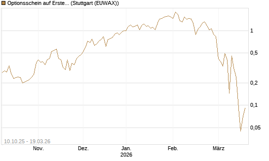 Optionsschein auf Erste Group [Raiffeisen Bank Int. AG] Chart