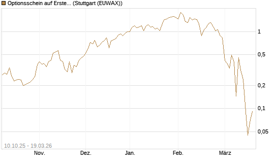 Optionsschein auf Erste Group [Raiffeisen Bank Int. AG] Chart