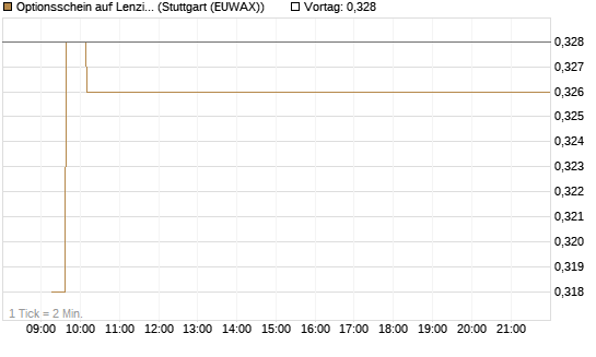 Optionsschein auf Lenzing [Raiffeisen Bank Int. AG] Chart
