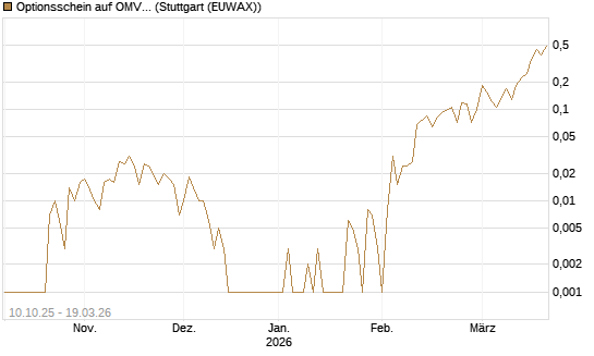 Optionsschein auf OMV [Raiffeisen Bank Int. AG] Chart