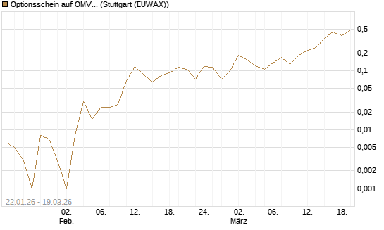Optionsschein auf OMV [Raiffeisen Bank Int. AG] Chart