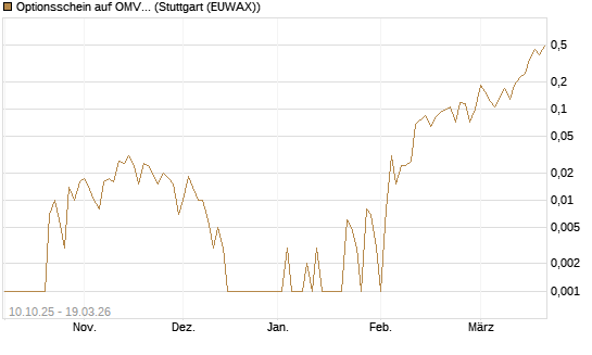 Optionsschein auf OMV [Raiffeisen Bank Int. AG] Chart