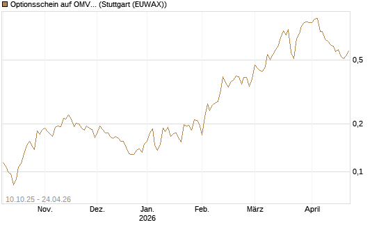 Optionsschein auf OMV [Raiffeisen Bank Int. AG] Chart