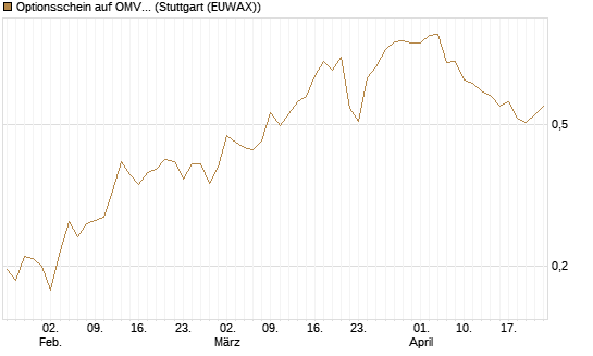 Optionsschein auf OMV [Raiffeisen Bank Int. AG] Chart