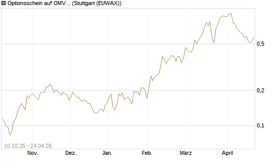 Optionsschein auf OMV [Raiffeisen Bank Int. AG] Chart