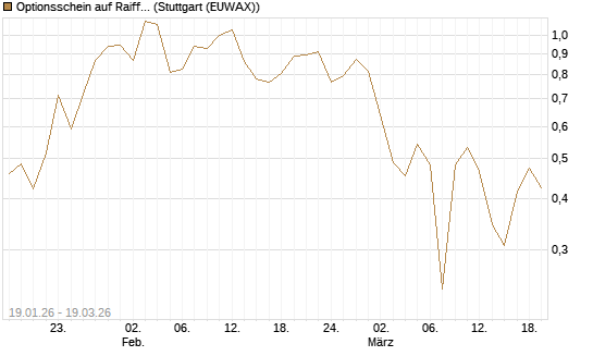 Optionsschein auf Raiffeisen Bank [Raiffeisen Bank Int. AG] Chart
