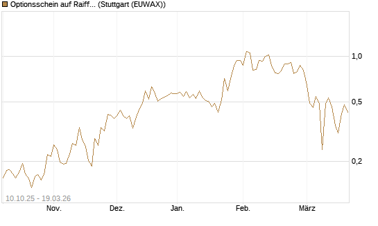 Optionsschein auf Raiffeisen Bank [Raiffeisen Bank Int. AG] Chart