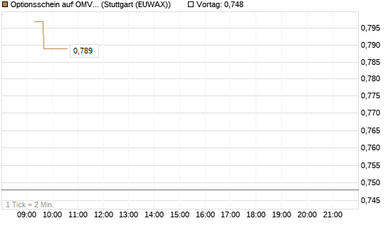 Optionsschein auf OMV [Raiffeisen Bank Int. AG] Chart