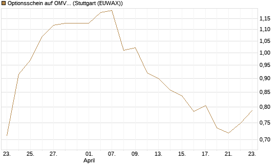 Optionsschein auf OMV [Raiffeisen Bank Int. AG] Chart