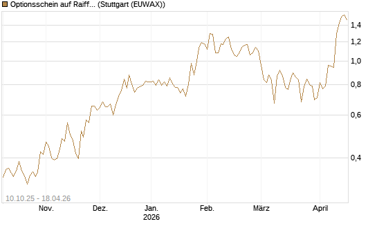Optionsschein auf Raiffeisen Bank [Raiffeisen Bank Int. AG] Chart