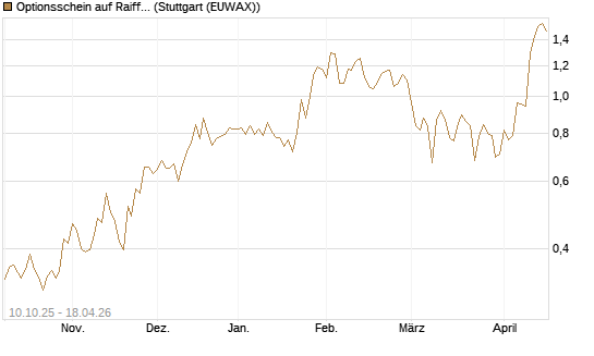 Optionsschein auf Raiffeisen Bank [Raiffeisen Bank Int. AG] Chart