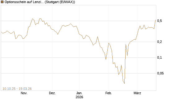 Optionsschein auf Lenzing [Raiffeisen Bank Int. AG] Chart