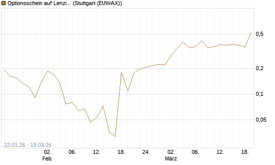 Optionsschein auf Lenzing [Raiffeisen Bank Int. AG] Chart