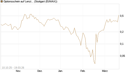 Optionsschein auf Lenzing [Raiffeisen Bank Int. AG] Chart