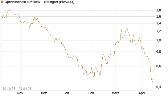 Optionsschein auf BAWAG Group AG [Raiffeisen Bank Int. AG] Chart