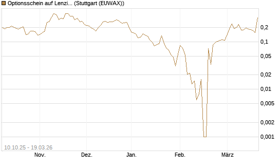 Optionsschein auf Lenzing [Raiffeisen Bank Int. AG] Chart