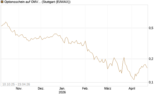 Optionsschein auf OMV [Raiffeisen Bank Int. AG] Chart