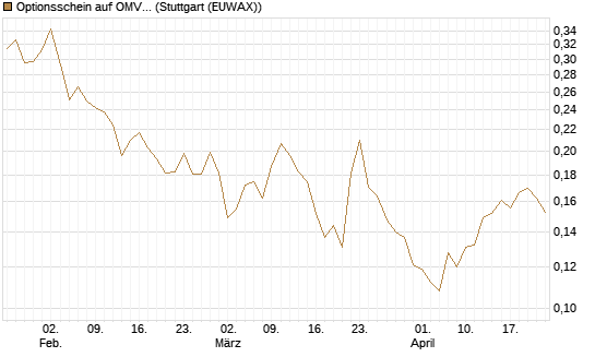 Optionsschein auf OMV [Raiffeisen Bank Int. AG] Chart