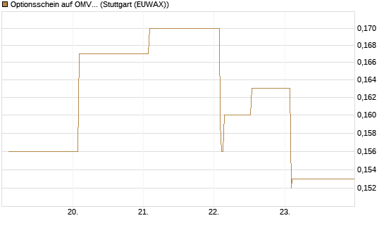 Optionsschein auf OMV [Raiffeisen Bank Int. AG] Chart