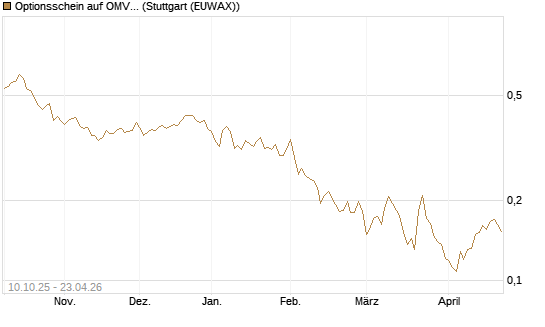 Optionsschein auf OMV [Raiffeisen Bank Int. AG] Chart