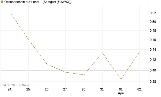 Optionsschein auf Lenzing [Raiffeisen Bank Int. AG] Chart