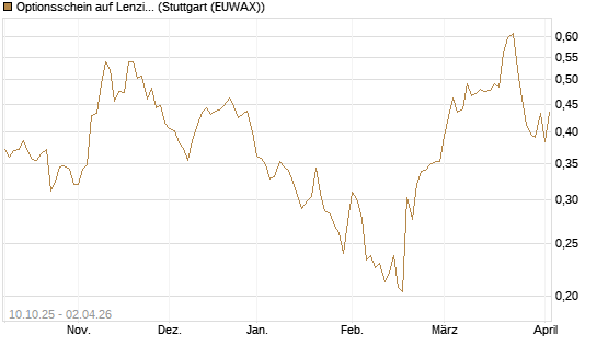 Optionsschein auf Lenzing [Raiffeisen Bank Int. AG] Chart