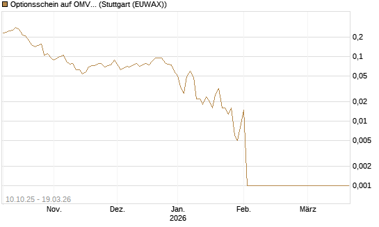 Optionsschein auf OMV [Raiffeisen Bank Int. AG] Chart