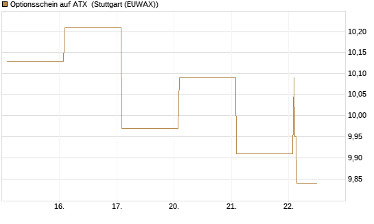 Optionsschein auf ATX [Raiffeisen Bank Int. AG] Chart
