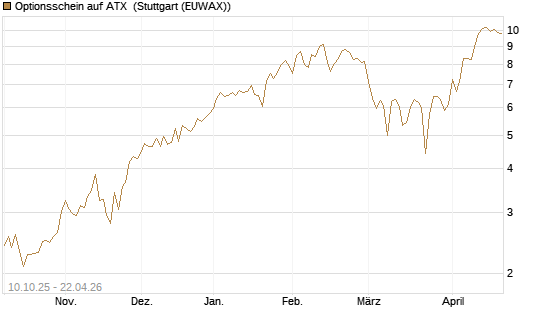 Optionsschein auf ATX [Raiffeisen Bank Int. AG] Chart