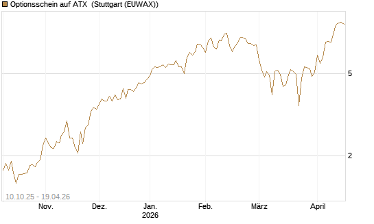 Optionsschein auf ATX [Raiffeisen Bank Int. AG] Chart