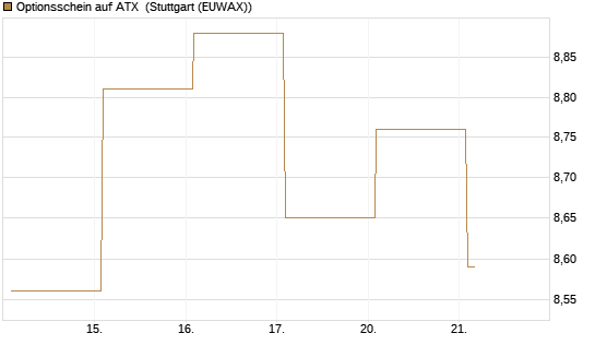 Optionsschein auf ATX [Raiffeisen Bank Int. AG] Chart