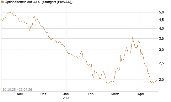 Optionsschein auf ATX [Raiffeisen Bank Int. AG] Chart