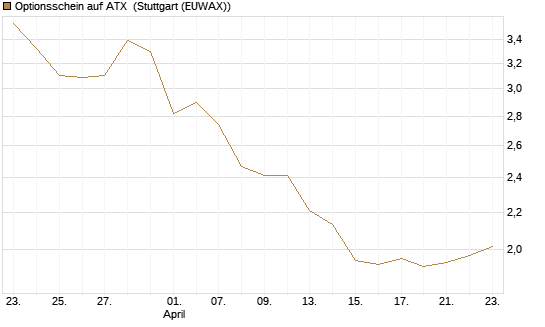 Optionsschein auf ATX [Raiffeisen Bank Int. AG] Chart