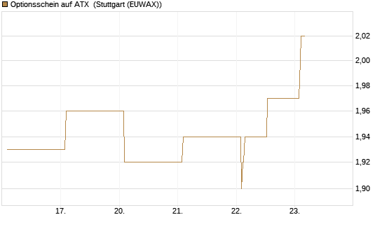 Optionsschein auf ATX [Raiffeisen Bank Int. AG] Chart