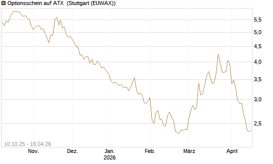 Optionsschein auf ATX [Raiffeisen Bank Int. AG] Chart
