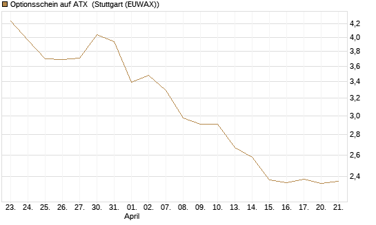 Optionsschein auf ATX [Raiffeisen Bank Int. AG] Chart