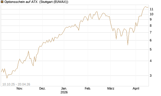 Optionsschein auf ATX [Raiffeisen Bank Int. AG] Chart