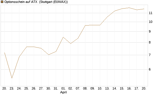 Optionsschein auf ATX [Raiffeisen Bank Int. AG] Chart