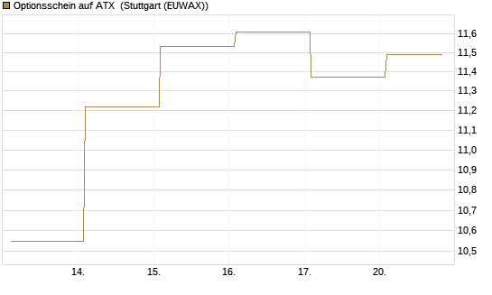 Optionsschein auf ATX [Raiffeisen Bank Int. AG] Chart
