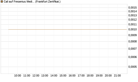 Call auf Fresenius Medical Care [Société Générale Effekten GmbH] Chart