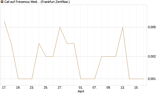 Call auf Fresenius Medical Care [Société Générale Effekten GmbH] Chart