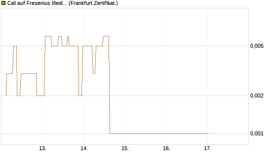 Call auf Fresenius Medical Care [Société Générale Effekten GmbH] Chart